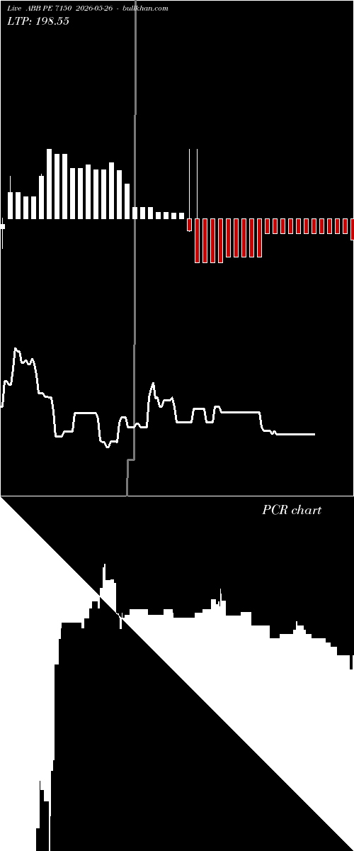  option chart ABB PE 7150 2026-05-26 