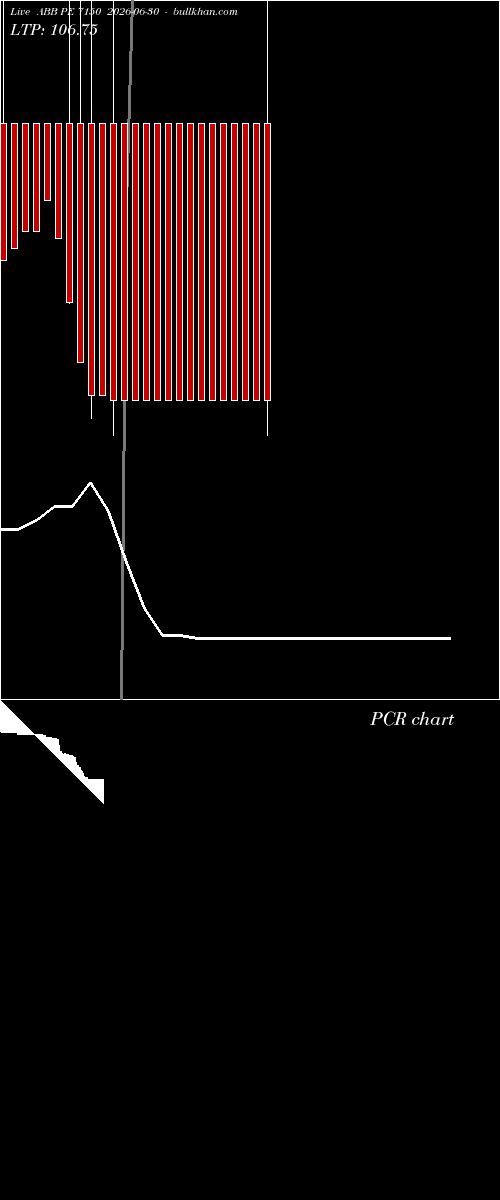  option chart ABB PE 7150 2026-06-30 