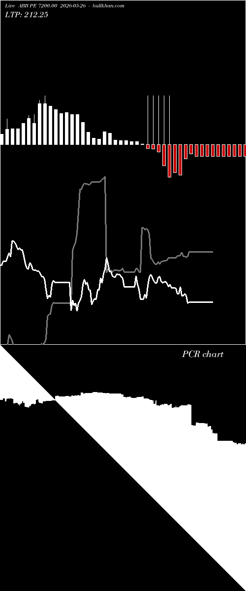  option chart ABB PE 7200.00 2026-05-26 