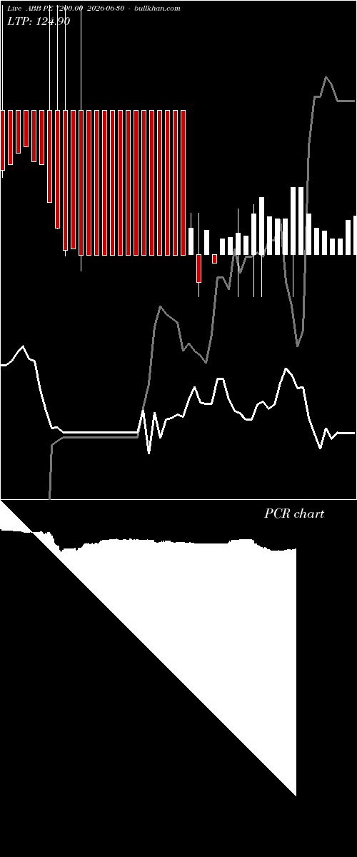  option chart ABB PE 7200.00 2026-06-30 