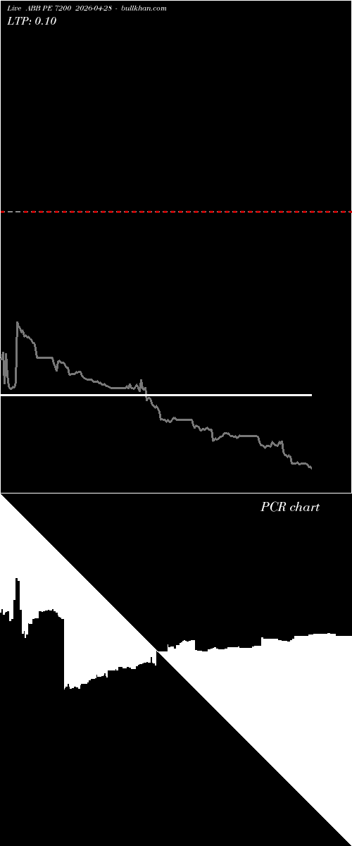  option chart ABB PE 7200 2026-04-28 