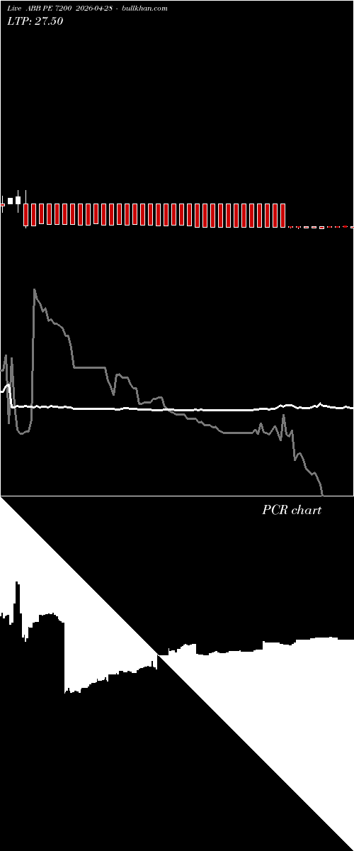  option chart ABB PE 7200 2026-04-28 