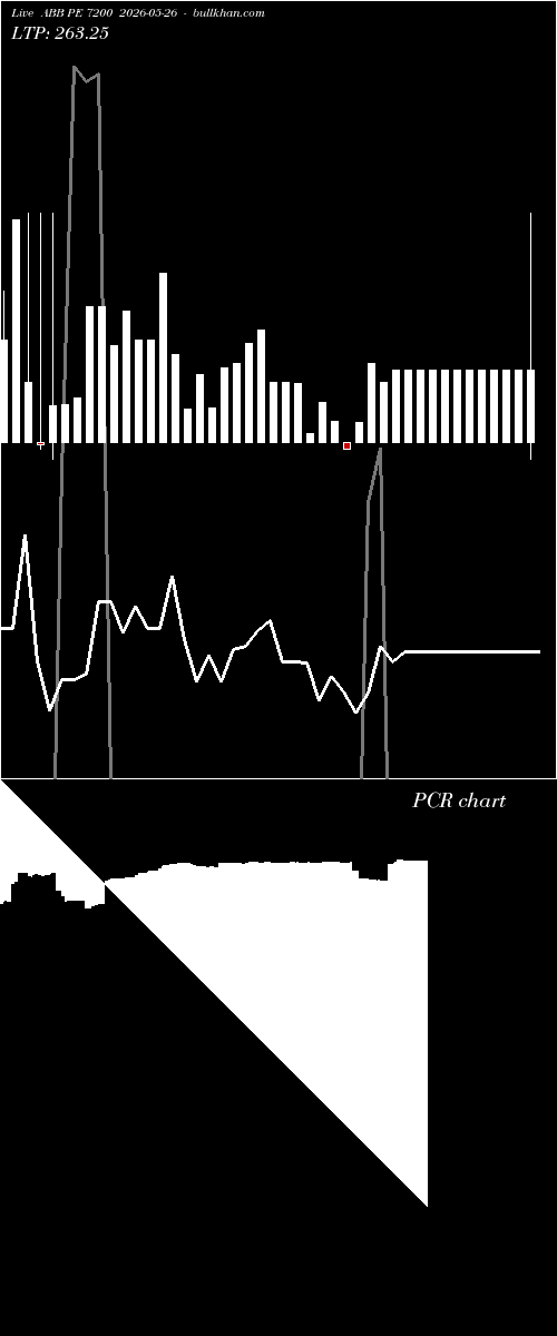  option chart ABB PE 7200 2026-05-26 