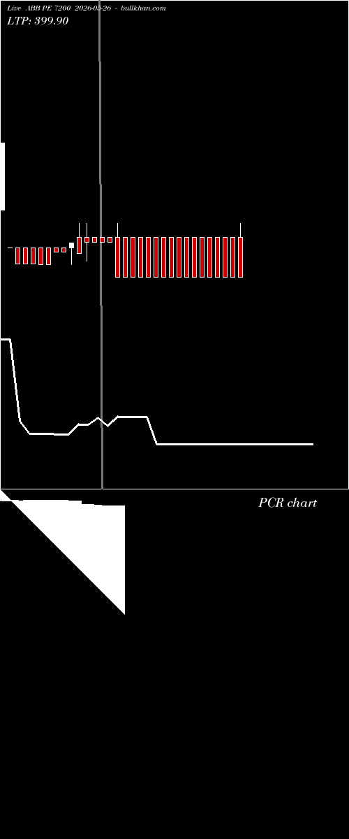  option chart ABB PE 7200 2026-05-26 