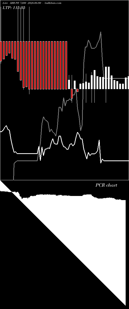  option chart ABB PE 7200 2026-06-30 