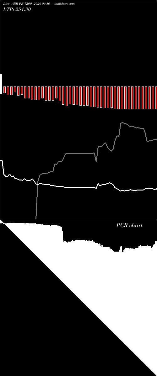 option chart ABB PE 7200 2026-06-30 
