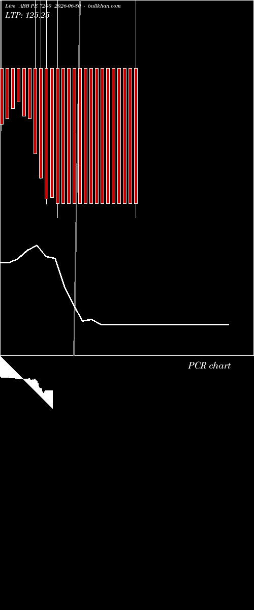  option chart ABB PE 7200 2026-06-30 