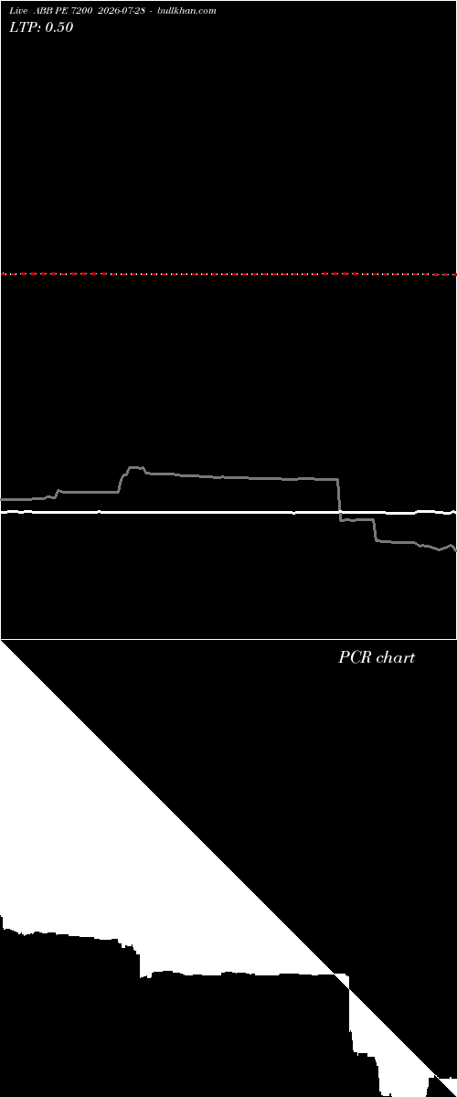  option chart ABB PE 7200 2026-07-28 