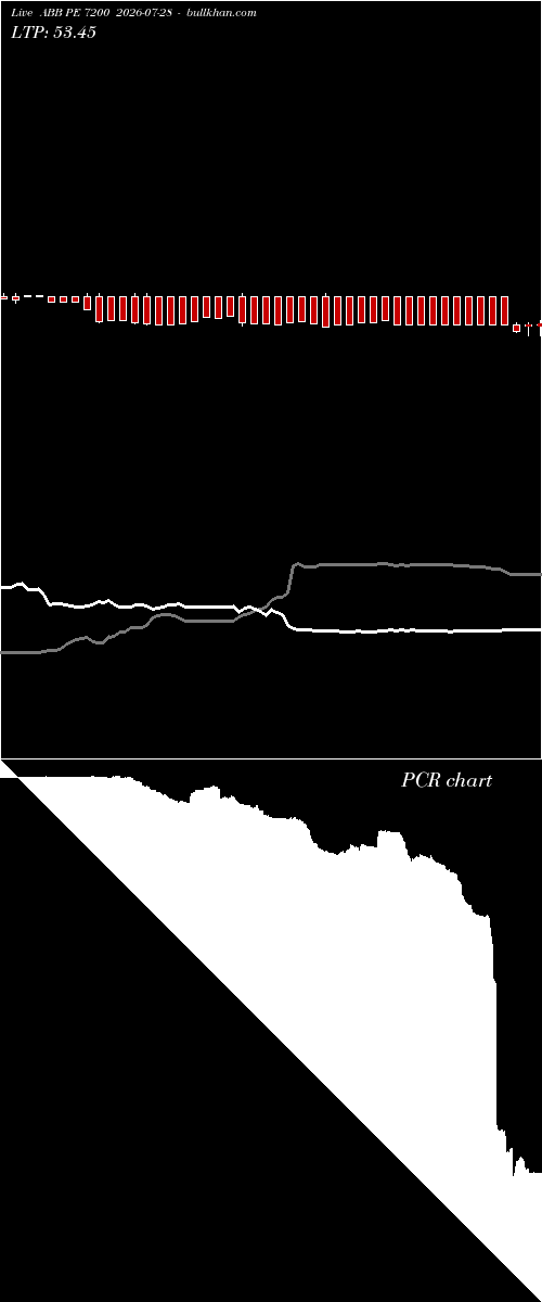  option chart ABB PE 7200 2026-07-28 