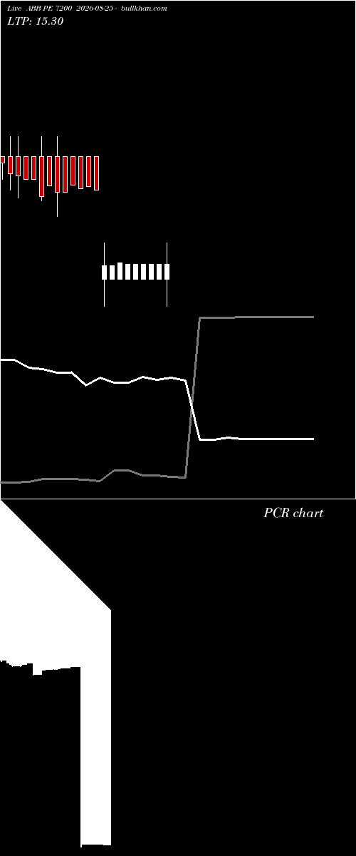  option chart ABB PE 7200 2026-08-25 