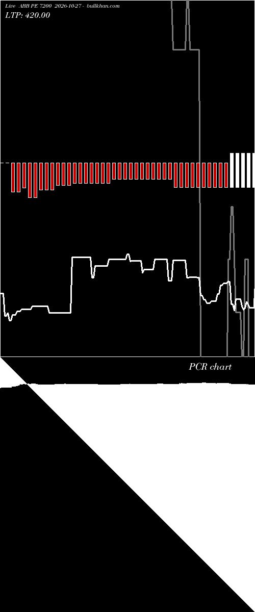  option chart ABB PE 7200 2026-10-27 