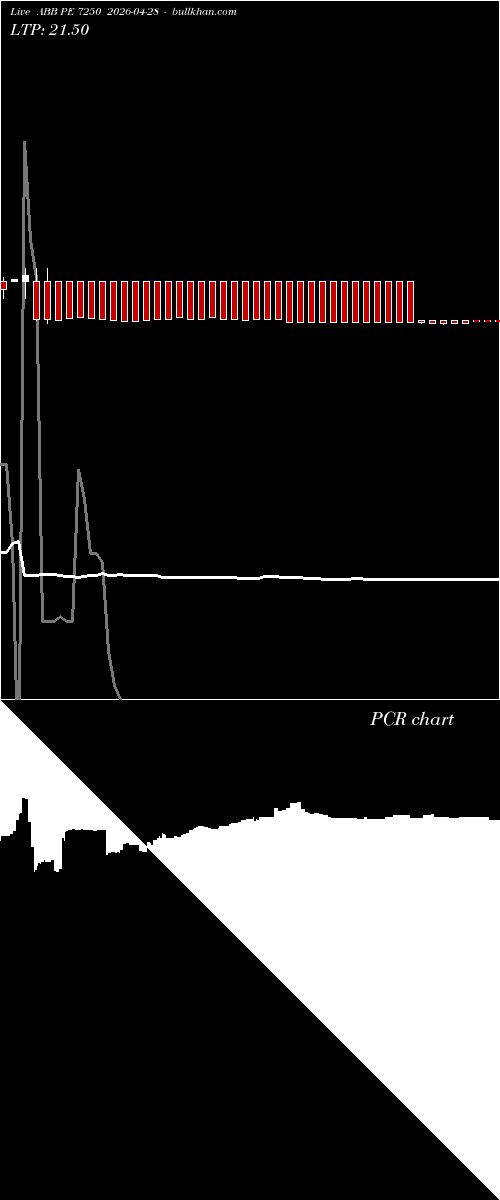  option chart ABB PE 7250 2026-04-28 
