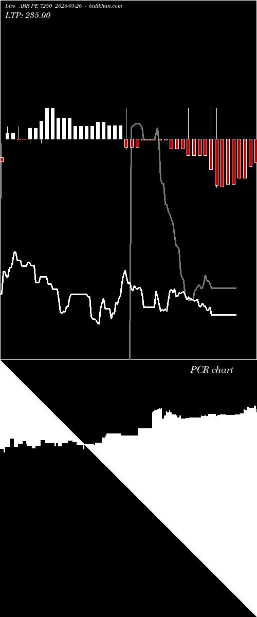  option chart ABB PE 7250 2026-05-26 