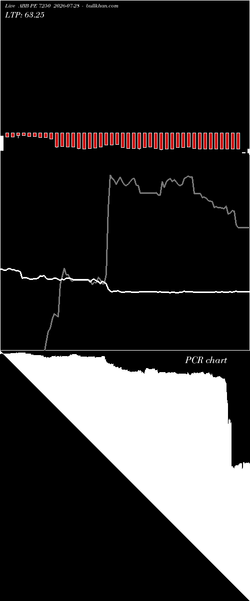  option chart ABB PE 7250 2026-07-28 