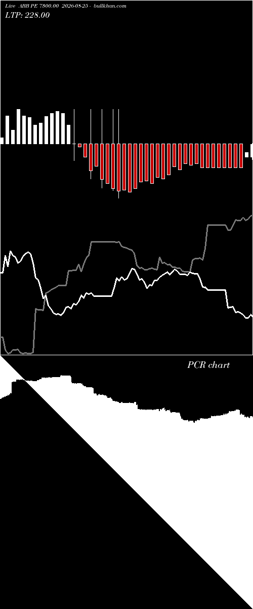  option chart ABB PE 7300.00 2026-08-25 
