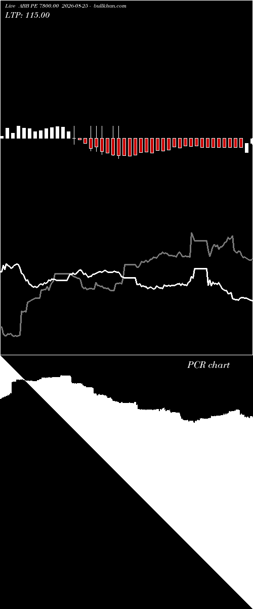  option chart ABB PE 7300.00 2026-08-25 
