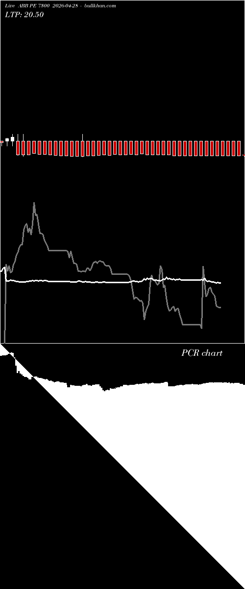  option chart ABB PE 7300 2026-04-28 