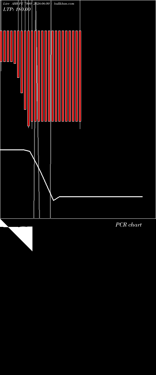  option chart ABB PE 7300 2026-06-30 
