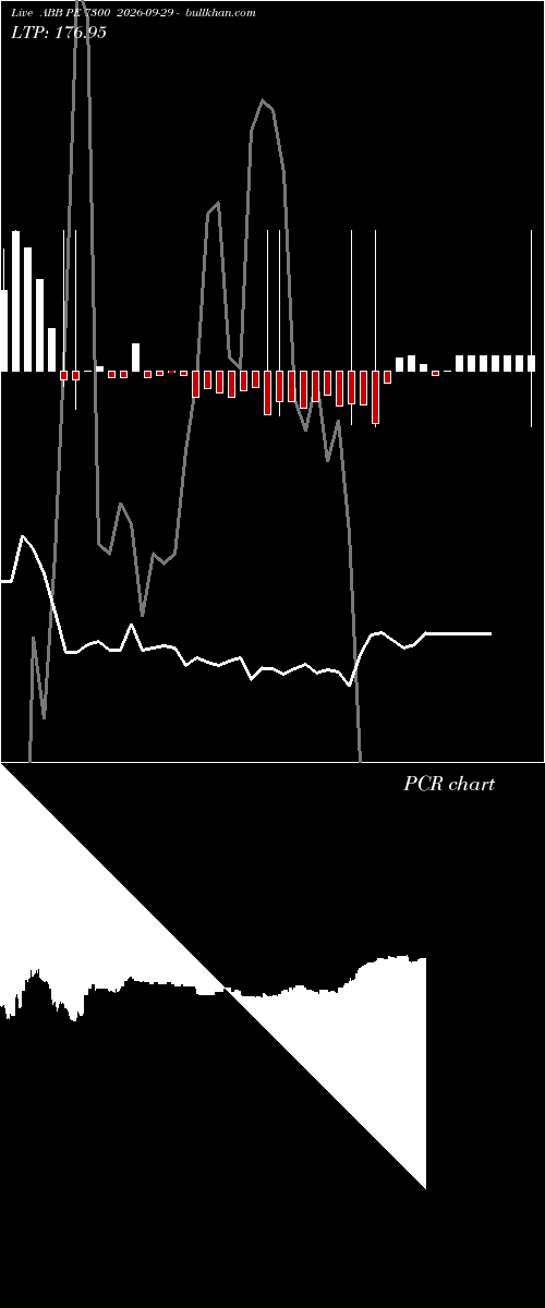  option chart ABB PE 7300 2026-09-29 