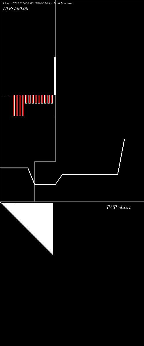  option chart ABB PE 7400.00 2026-07-28 