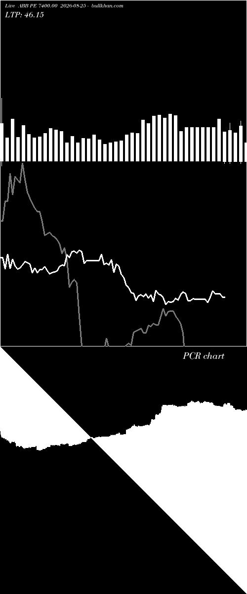  option chart ABB PE 7400.00 2026-08-25 