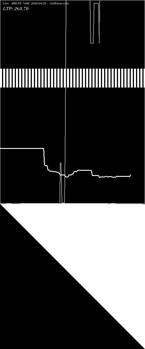  option chart ABB PE 7400 2026-04-28 