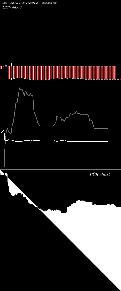  option chart ABB PE 7400 2026-04-28 