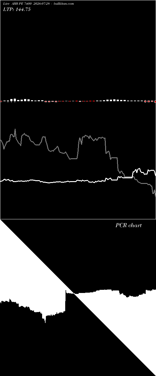  option chart ABB PE 7400 2026-07-28 