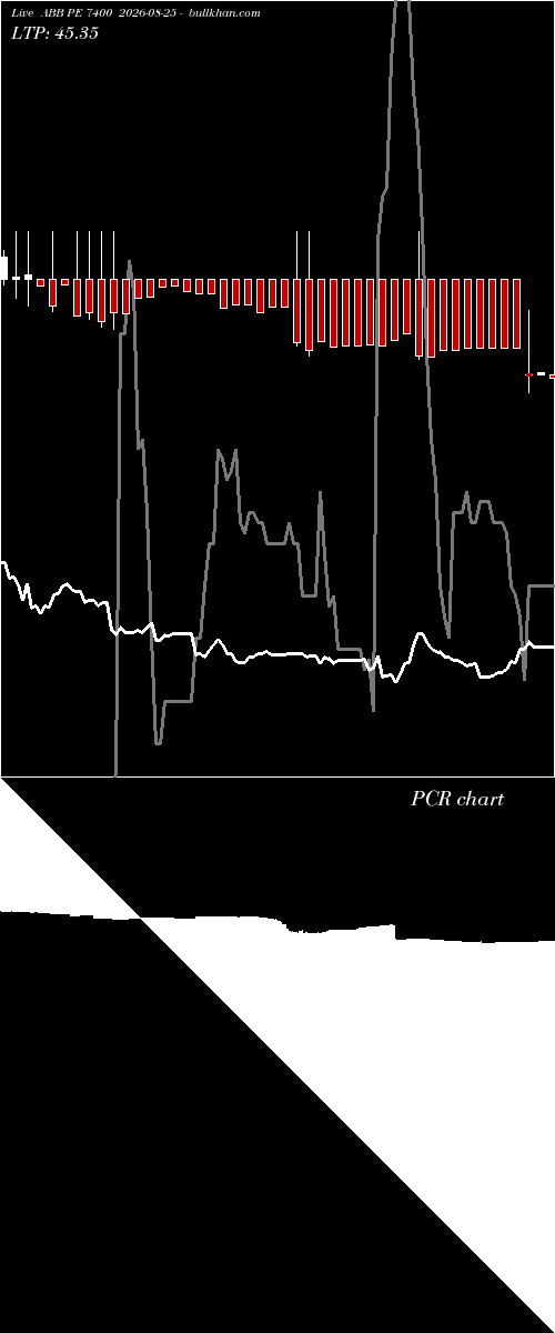  option chart ABB PE 7400 2026-08-25 