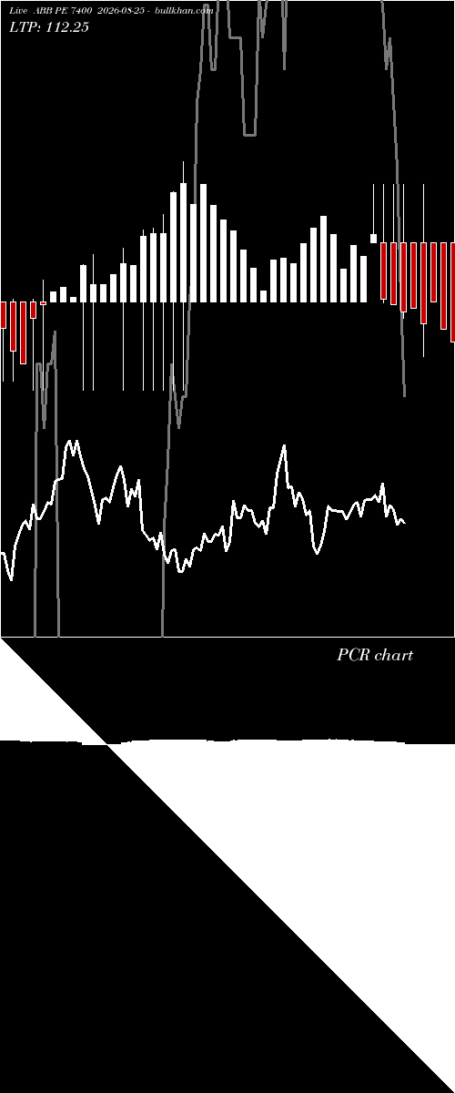  option chart ABB PE 7400 2026-08-25 