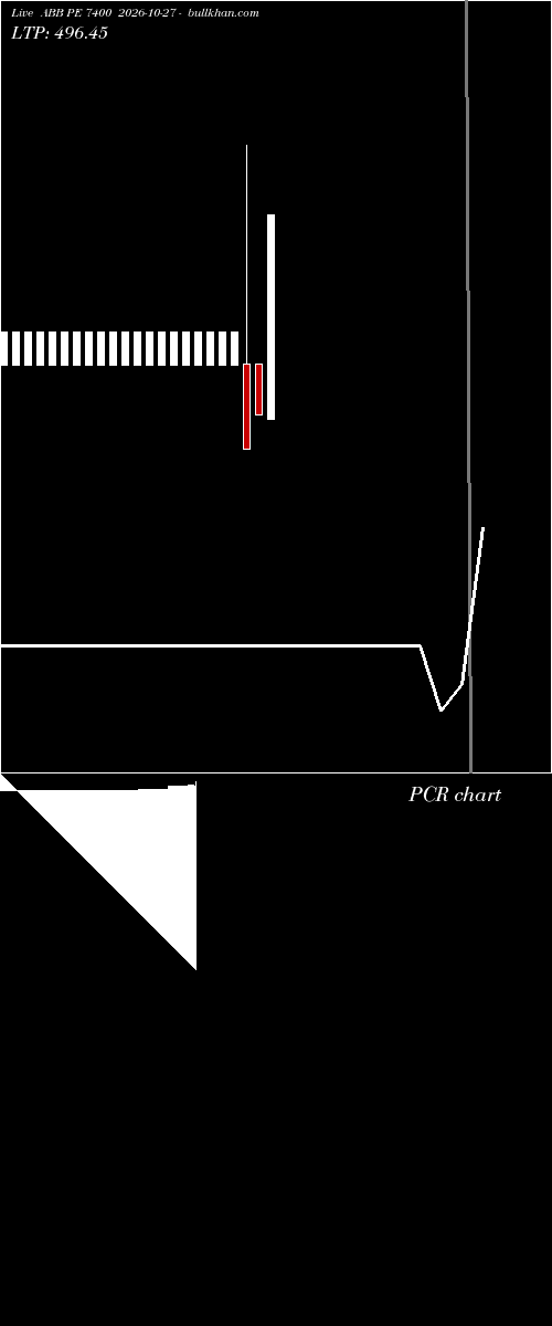  option chart ABB PE 7400 2026-10-27 