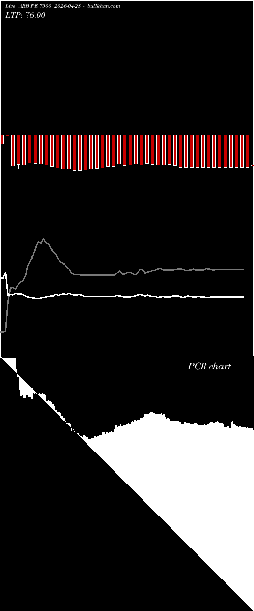  option chart ABB PE 7500 2026-04-28 