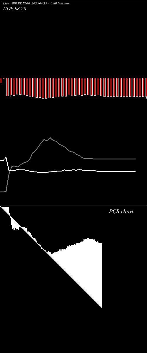  option chart ABB PE 7500 2026-04-28 
