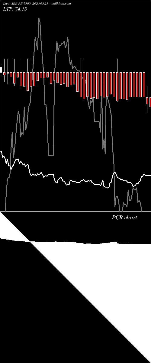  option chart ABB PE 7500 2026-08-25 