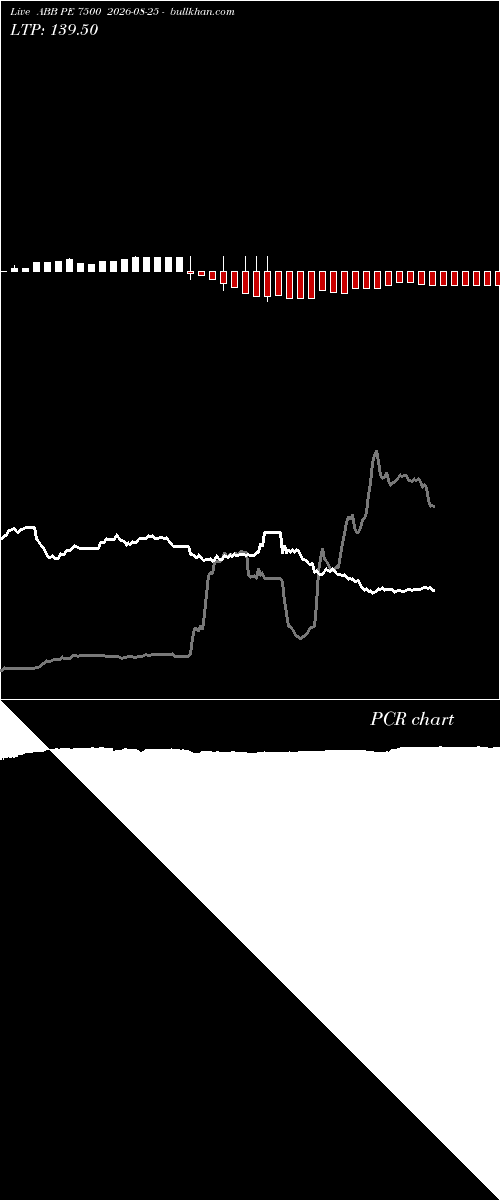  option chart ABB PE 7500 2026-08-25 