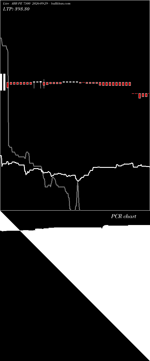  option chart ABB PE 7500 2026-09-29 