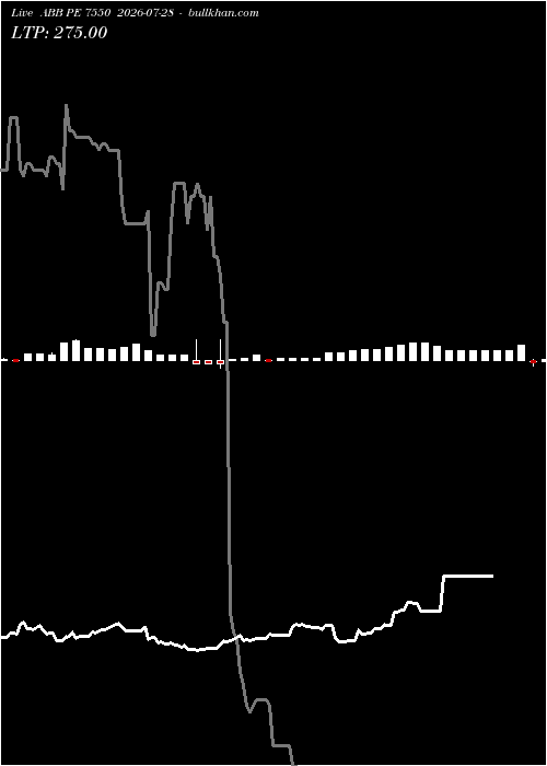  option chart ABB PE 7550 2026-07-28 