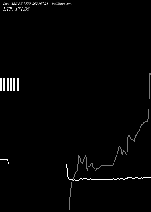  option chart ABB PE 7550 2026-07-28 