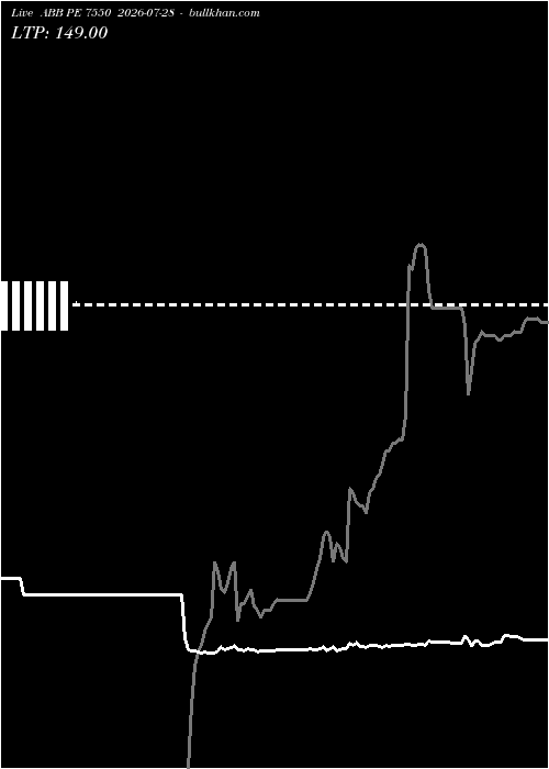  option chart ABB PE 7550 2026-07-28 