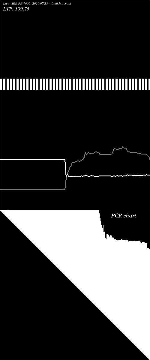  option chart ABB PE 7600 2026-07-28 
