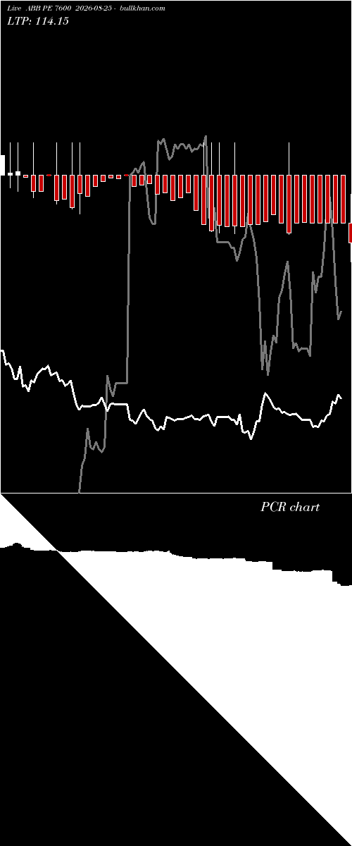  option chart ABB PE 7600 2026-08-25 