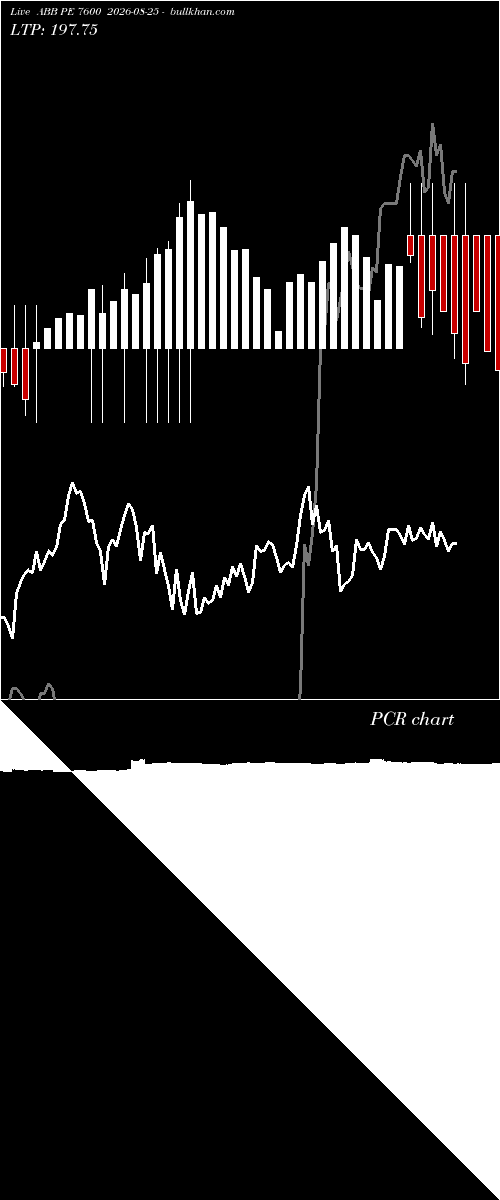  option chart ABB PE 7600 2026-08-25 