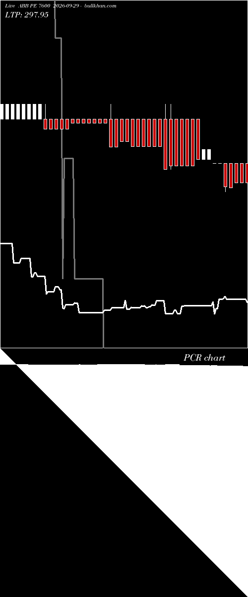  option chart ABB PE 7600 2026-09-29 