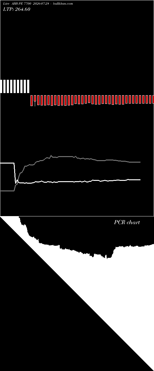  option chart ABB PE 7700 2026-07-28 