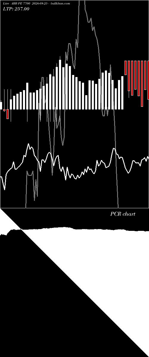  option chart ABB PE 7700 2026-08-25 
