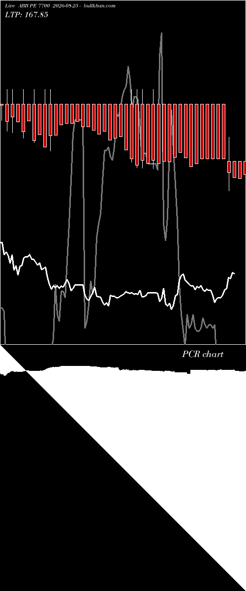  option chart ABB PE 7700 2026-08-25 