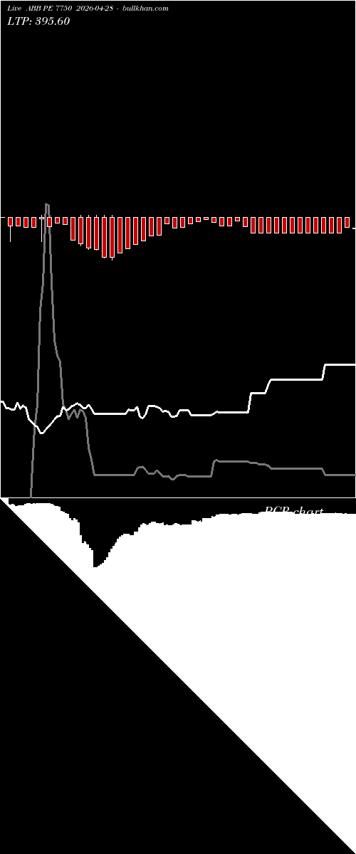  option chart ABB PE 7750 2026-04-28 