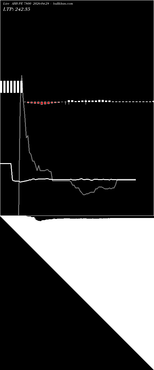  option chart ABB PE 7800 2026-04-28 