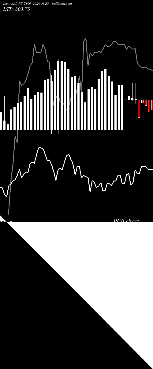  option chart ABB PE 7800 2026-08-25 