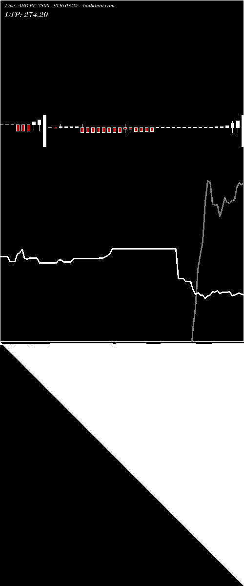  option chart ABB PE 7800 2026-08-25 